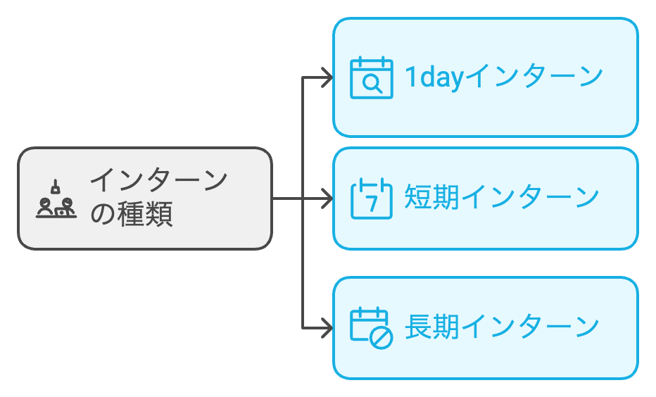 インターンの種類