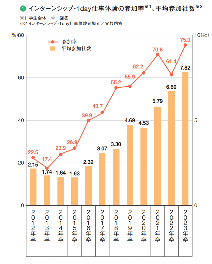 インターンシップ・1day仕事体験の参加率、平均参加社数
