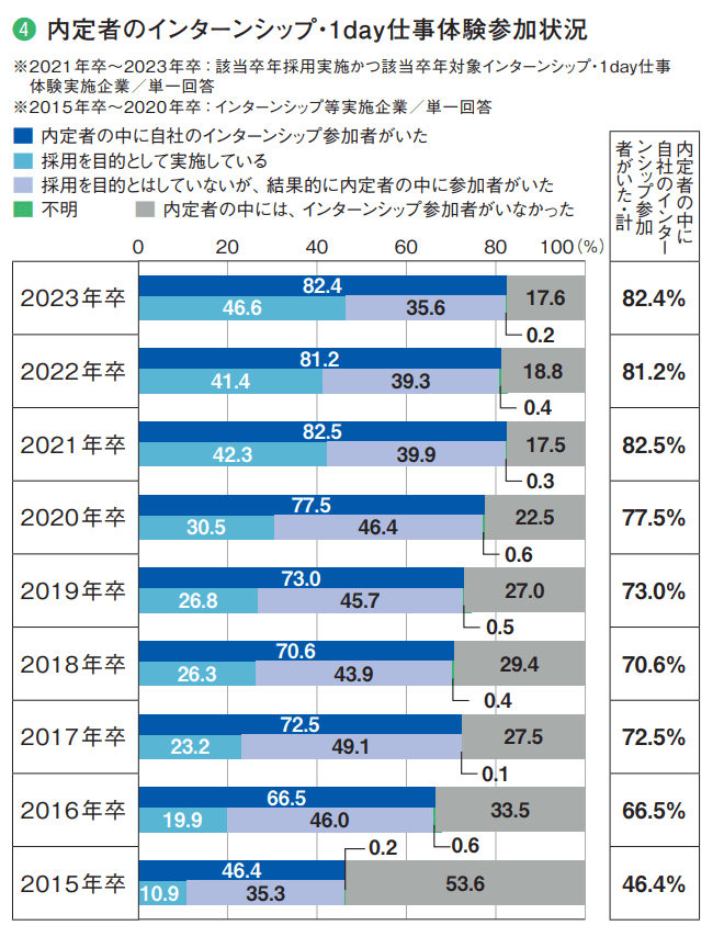 内定者のインターンシップ・1day仕事体験参加状況