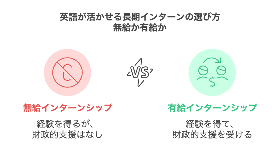 英語が活かせる長期インターンの選び方
無給か有給か