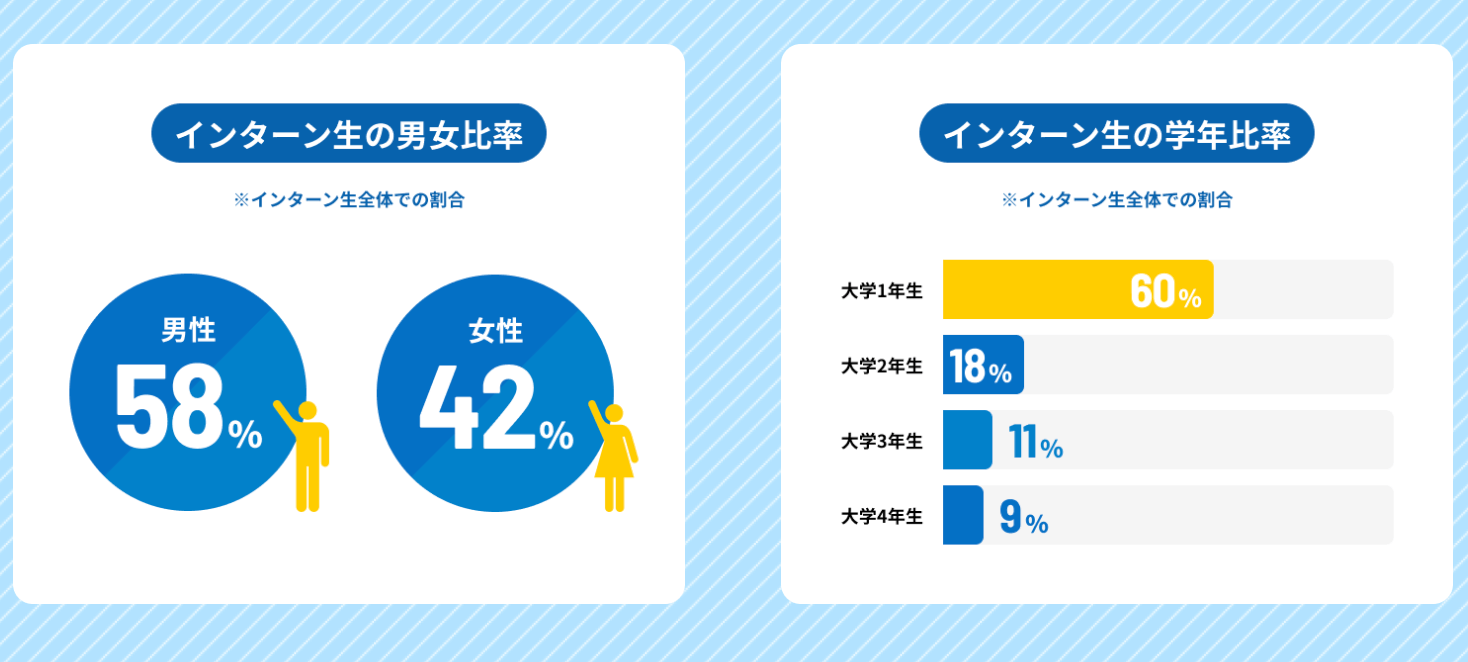 リザプロ株式会社のインターン生の内訳