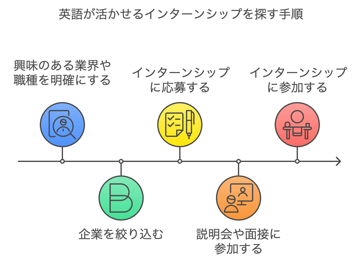 英語が活かせる企業インターンを探す手順