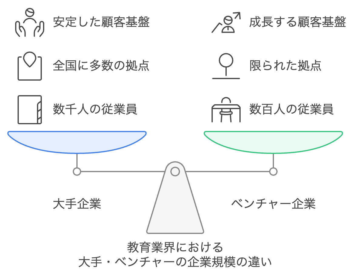 教育業界における大手・ベンチャーの企業規模の違い