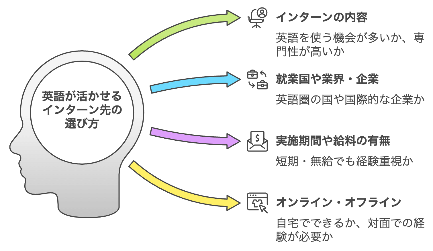 英語が活かせるインターン先の選び方