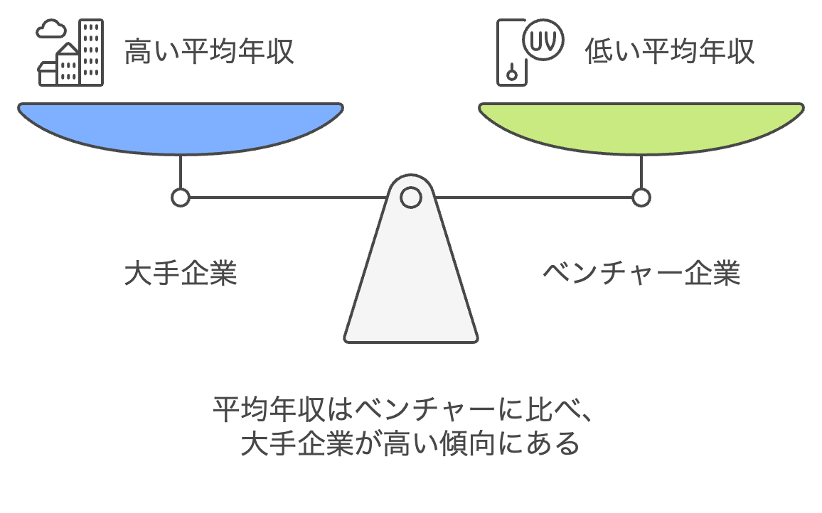 教育業界における大手・ベンチャーの平均年収の違い