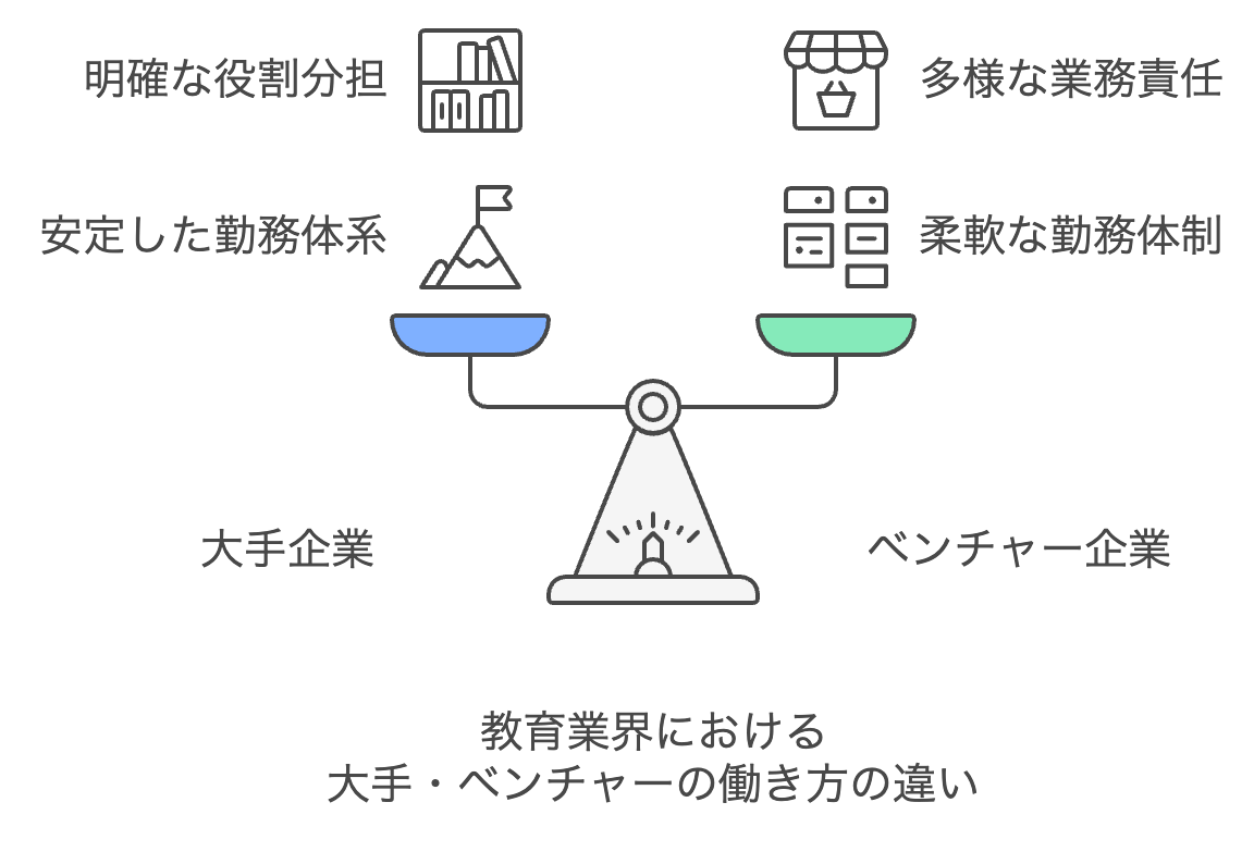 教育業界における大手・ベンチャーの働き方の違い