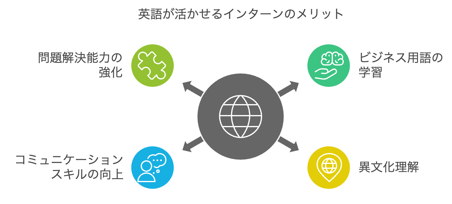 英語が活かせるインターンの魅力