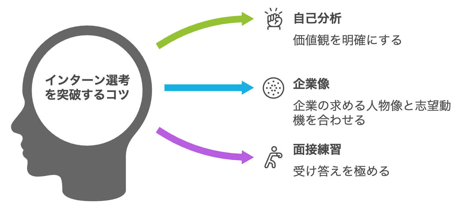 教育業界のインターンシップ選考を突破する3つのコツ