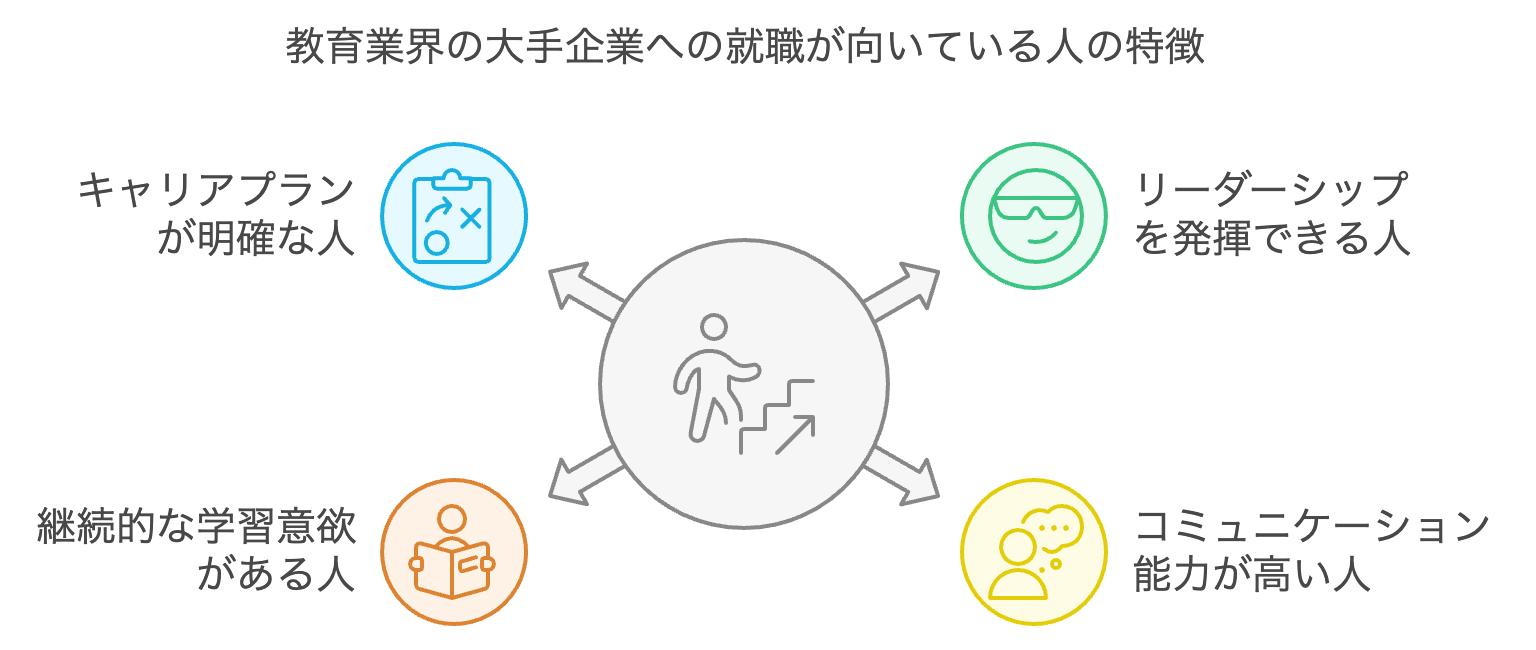 教育業界の大手企業への就職が向いている人の特徴