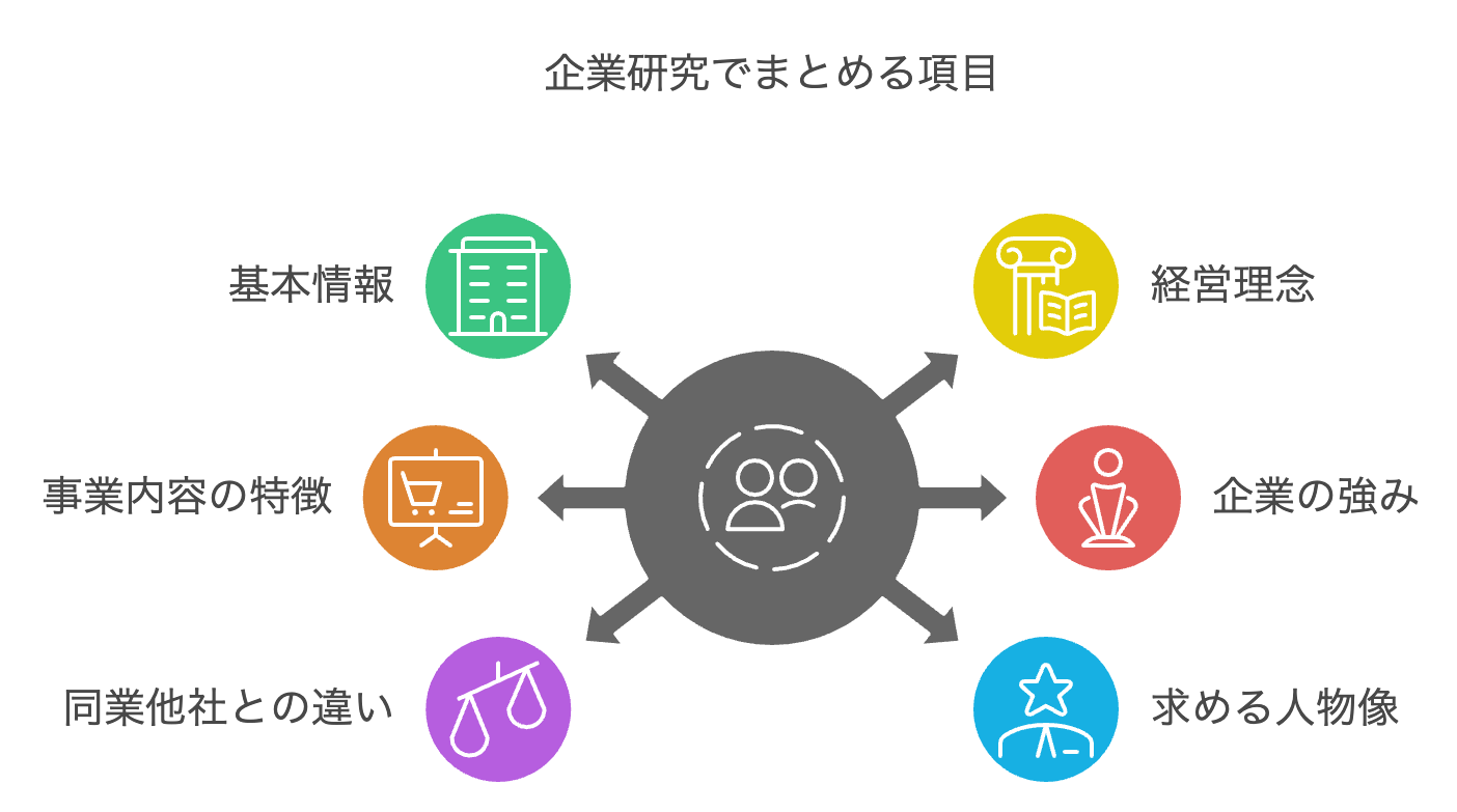 企業研究でまとめる項目