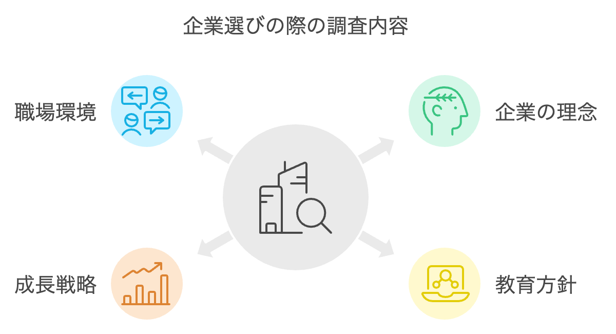 企業選びの際の調査内容