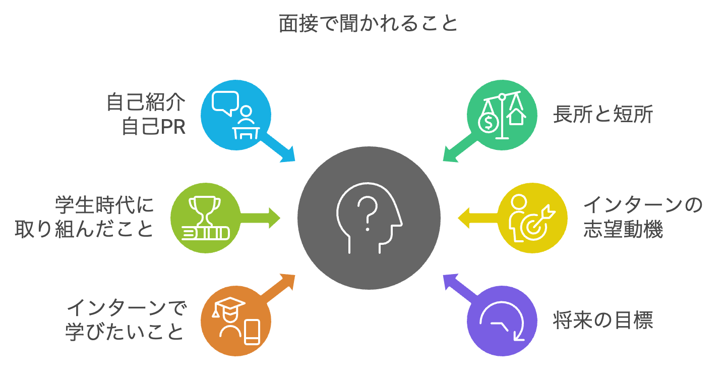 面接で聞かれること