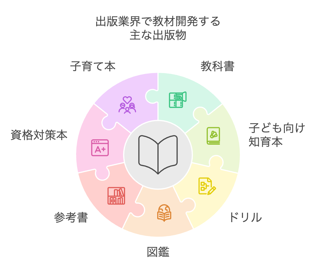 出版業界で教材開発する主な出版物