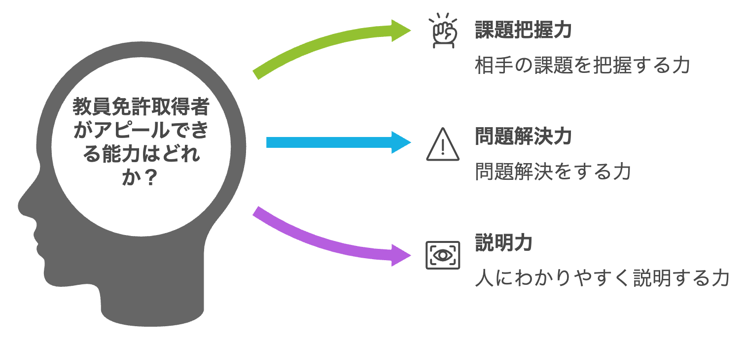 教員免許の取得でアピールできる能力