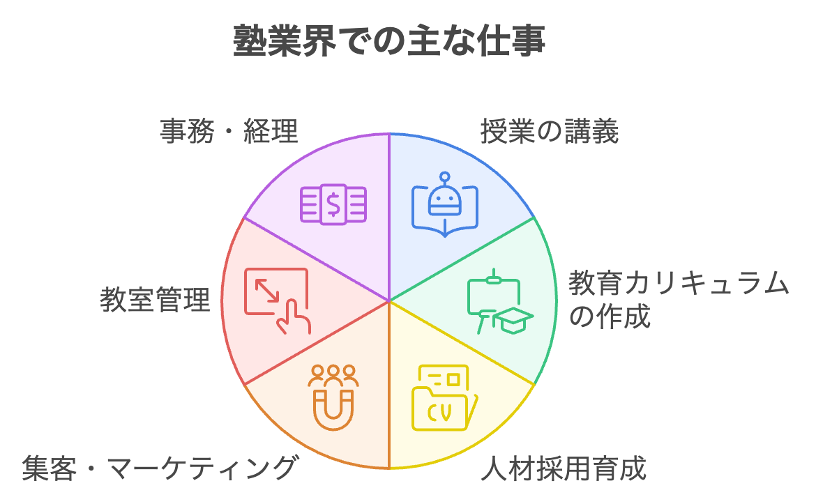 塾業界の主な仕事