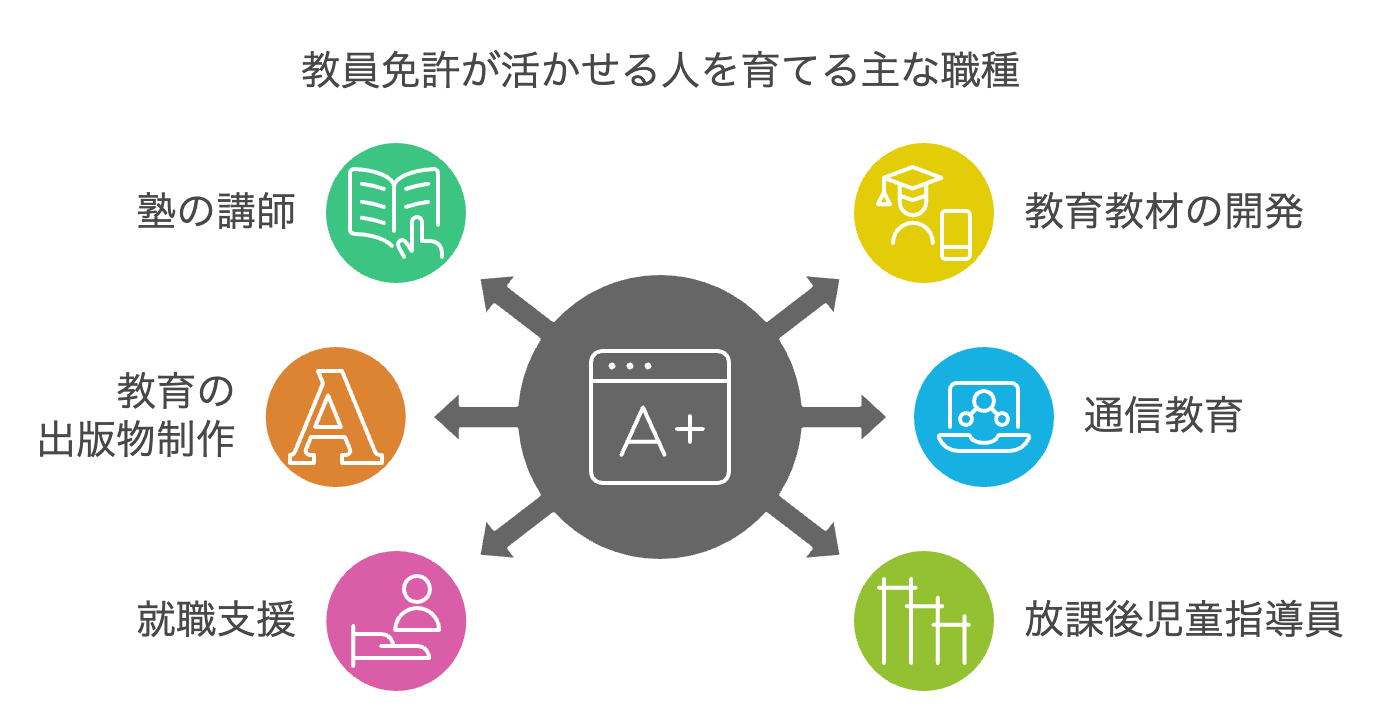 教員免許が活かせる人を育てる職種