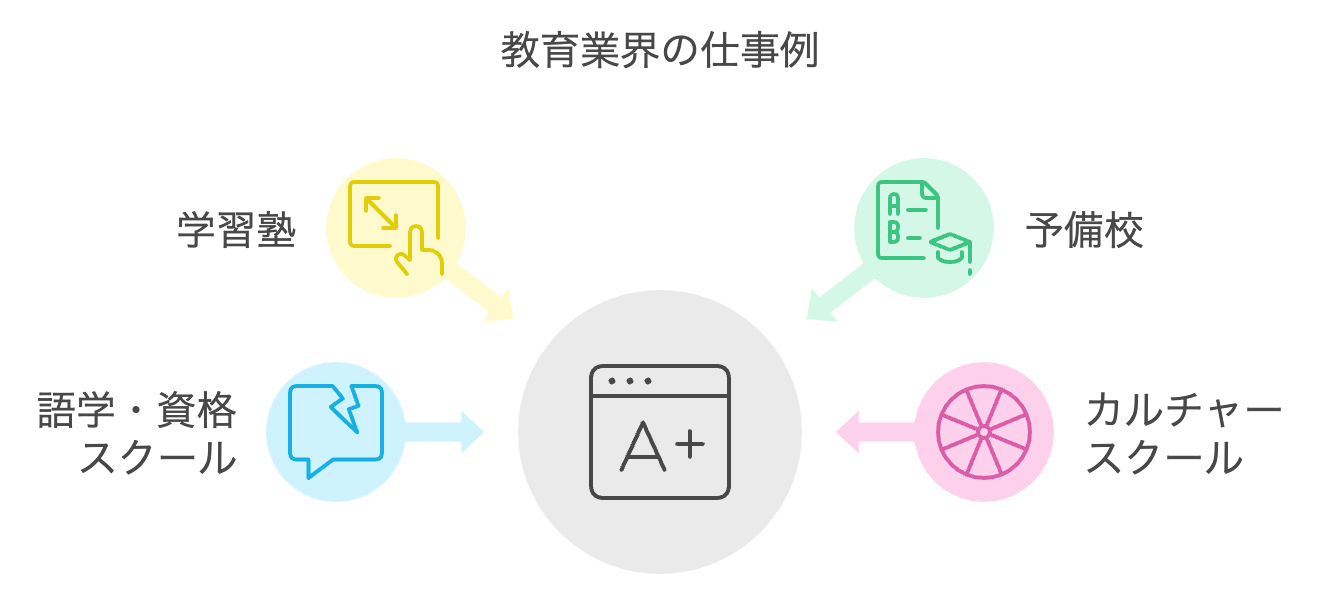 教育業界の仕事例