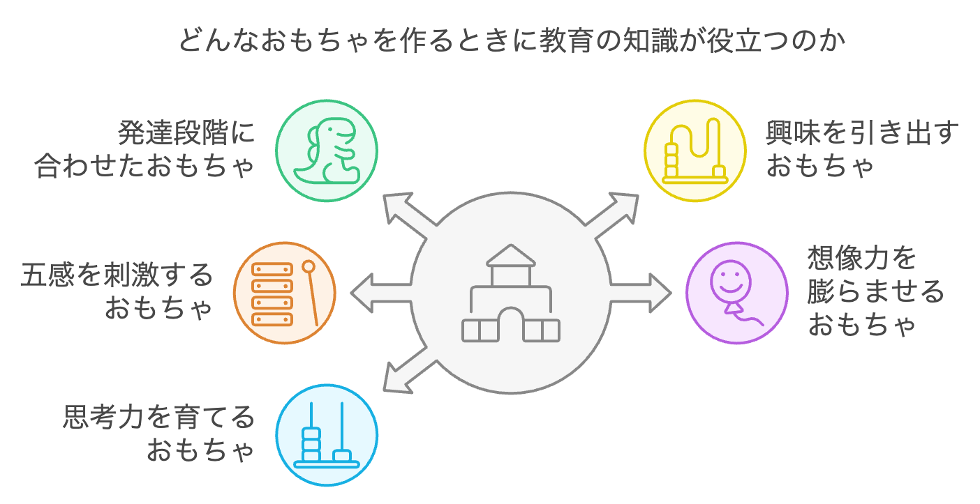 どんなおもちゃを作るときに教育の知識が役立つのか