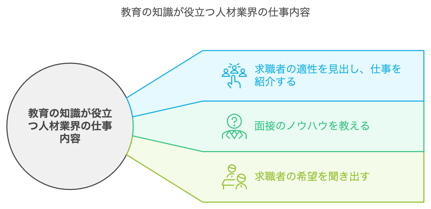 教育の知識が役立つ人材業界の仕事内容