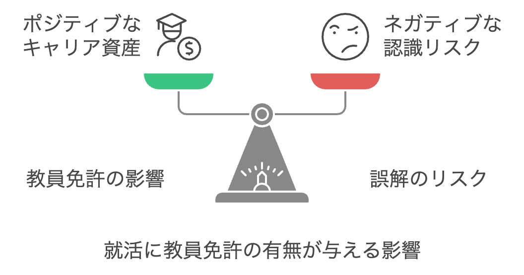 教員免許は就活へ不利に働くのか