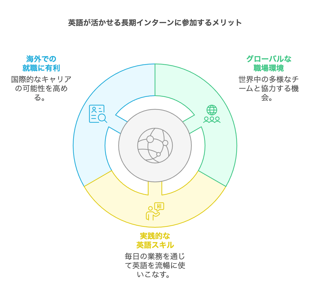 英語が活かせる長期インターンに参加する3つのメリット