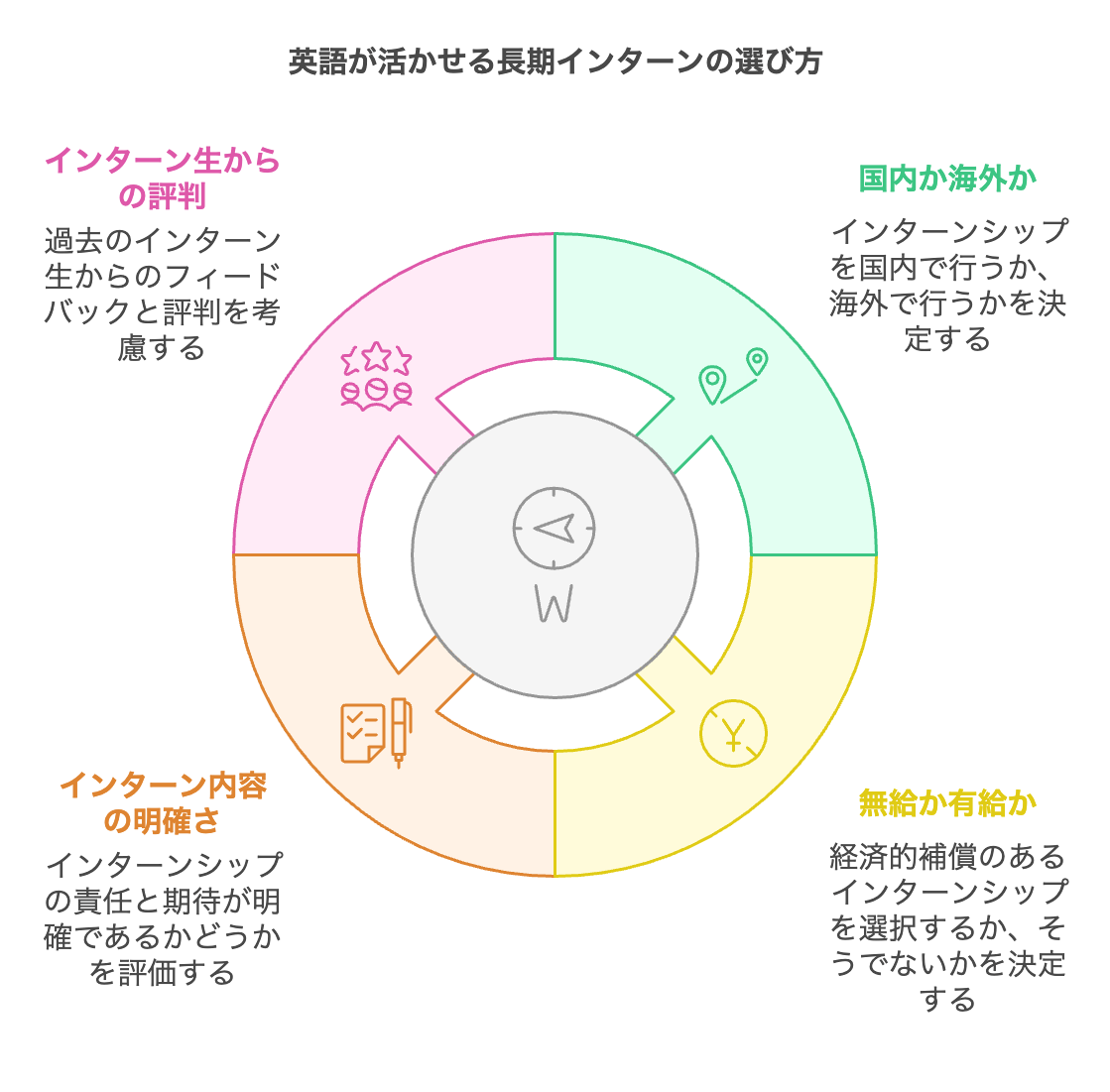英語が活かせる長期インターンの選び方