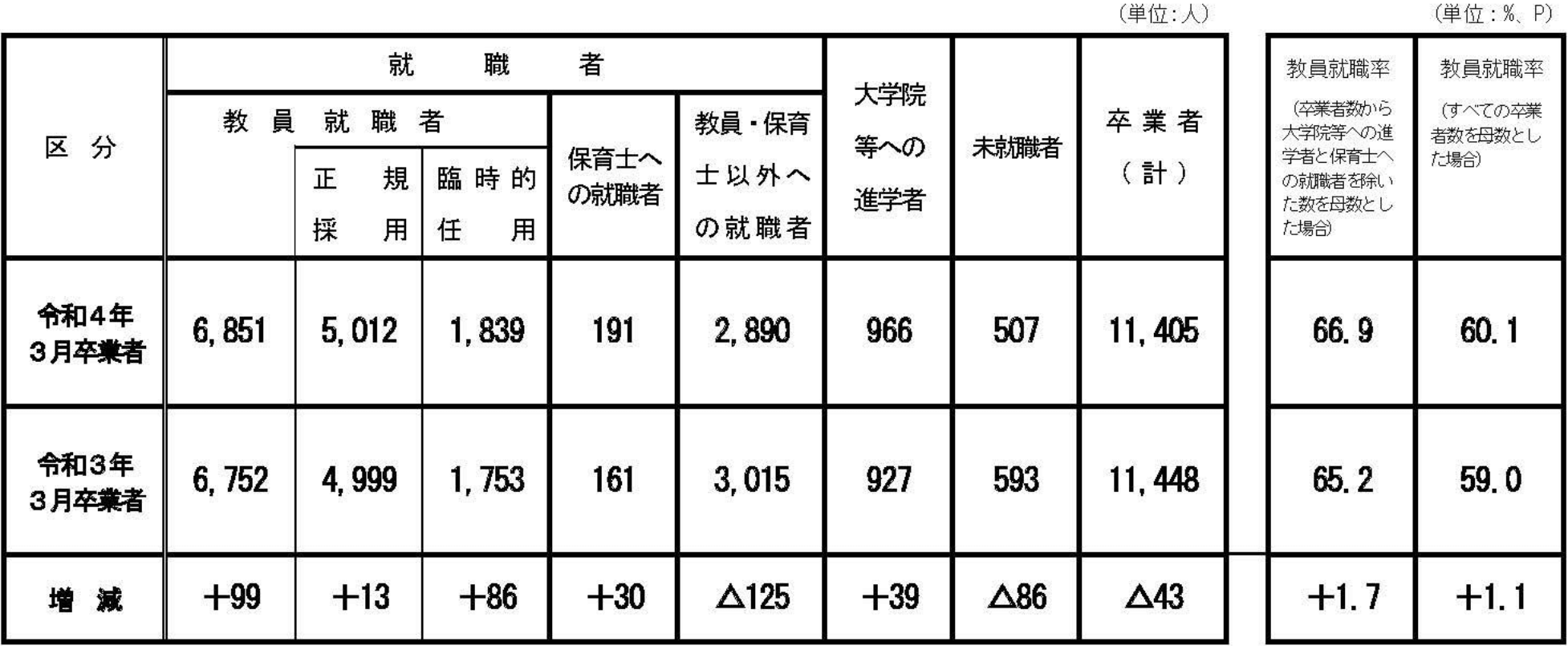 国立の教員養成大学・学部及び国私立の教職大学院の令和4年3月卒業者及び修了者の就職状況等について